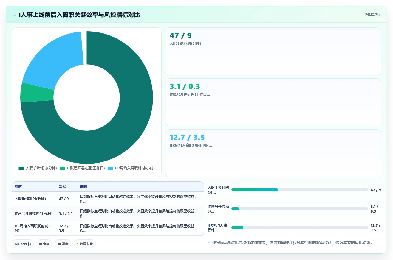 智能HR系统如何自动化处理入离职