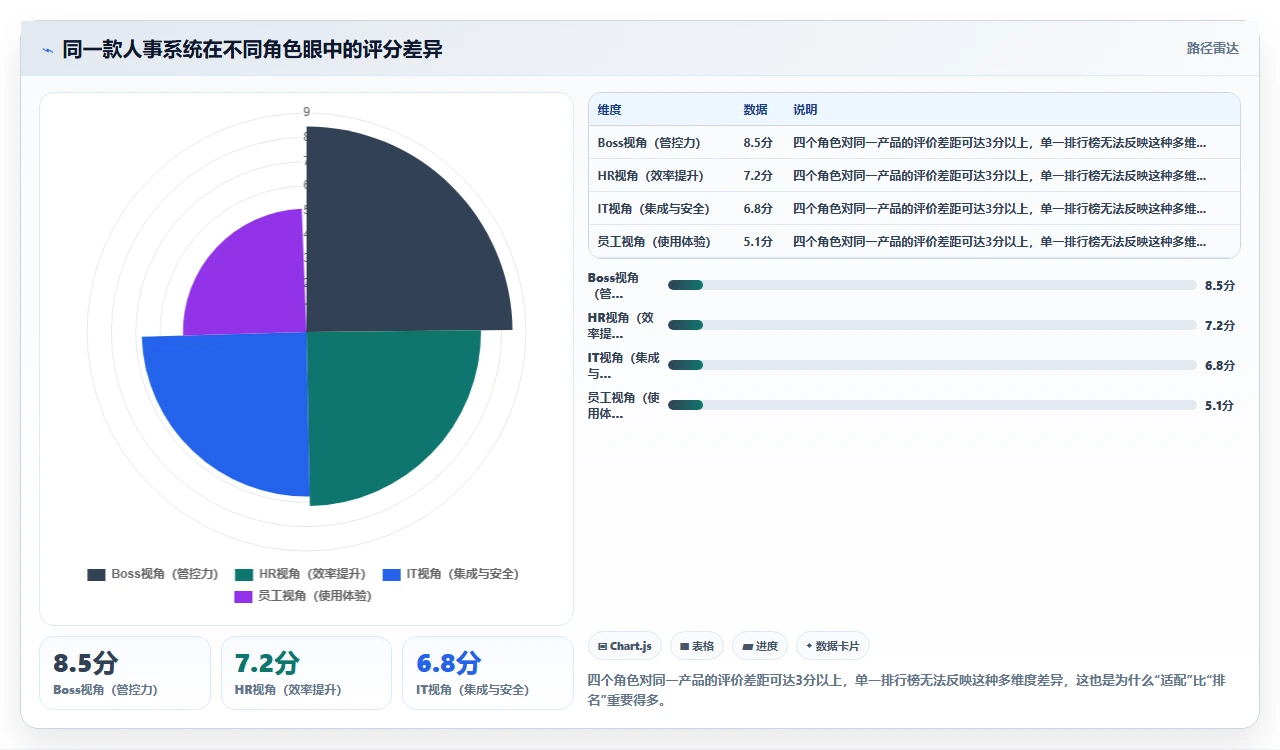 人事系统实测排行榜，结果颠覆认知