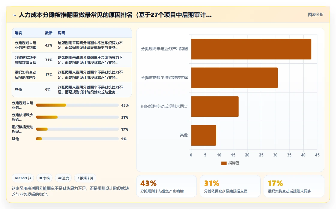 智能人事系统实现人力成本精准分摊方案
