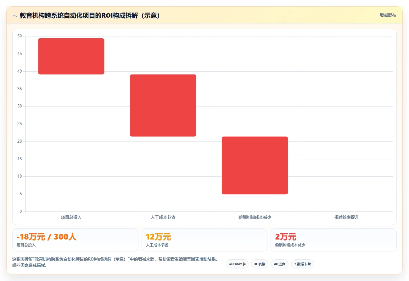 教育行业行业AI人事系统跨系统流程自动化的最佳实践