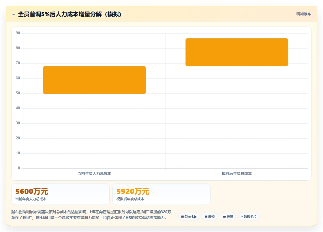 AI人事系统如何自动生成人力成本报表