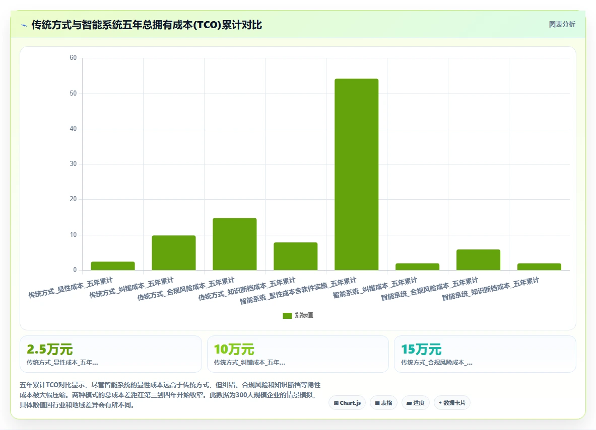 智能HR系统与传统方式对比