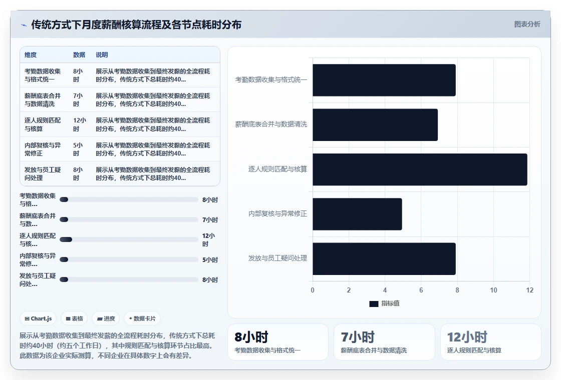 智能HR系统与传统方式对比