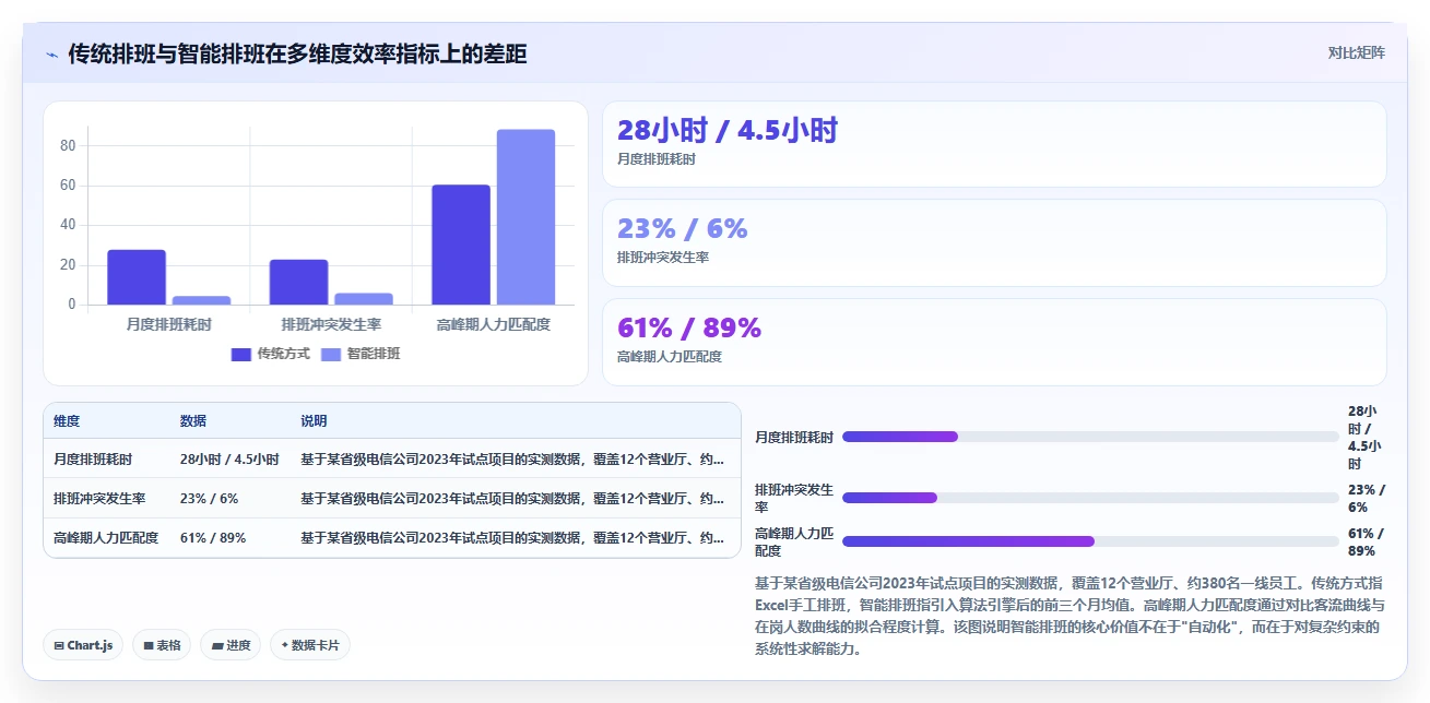 电信运营商数字化人事系统营业厅智能排班
