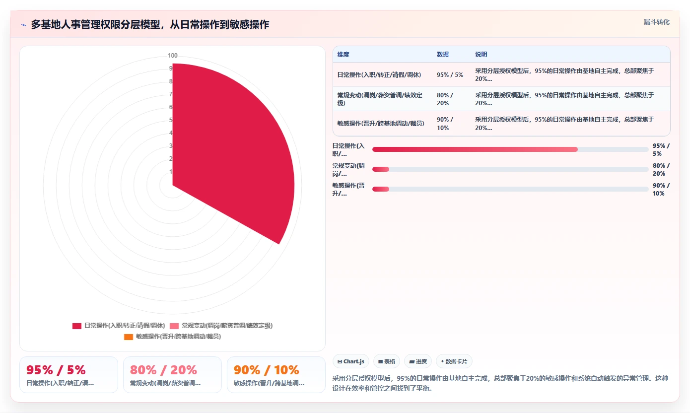 光伏行业工厂智能人事系统多基地统一管理