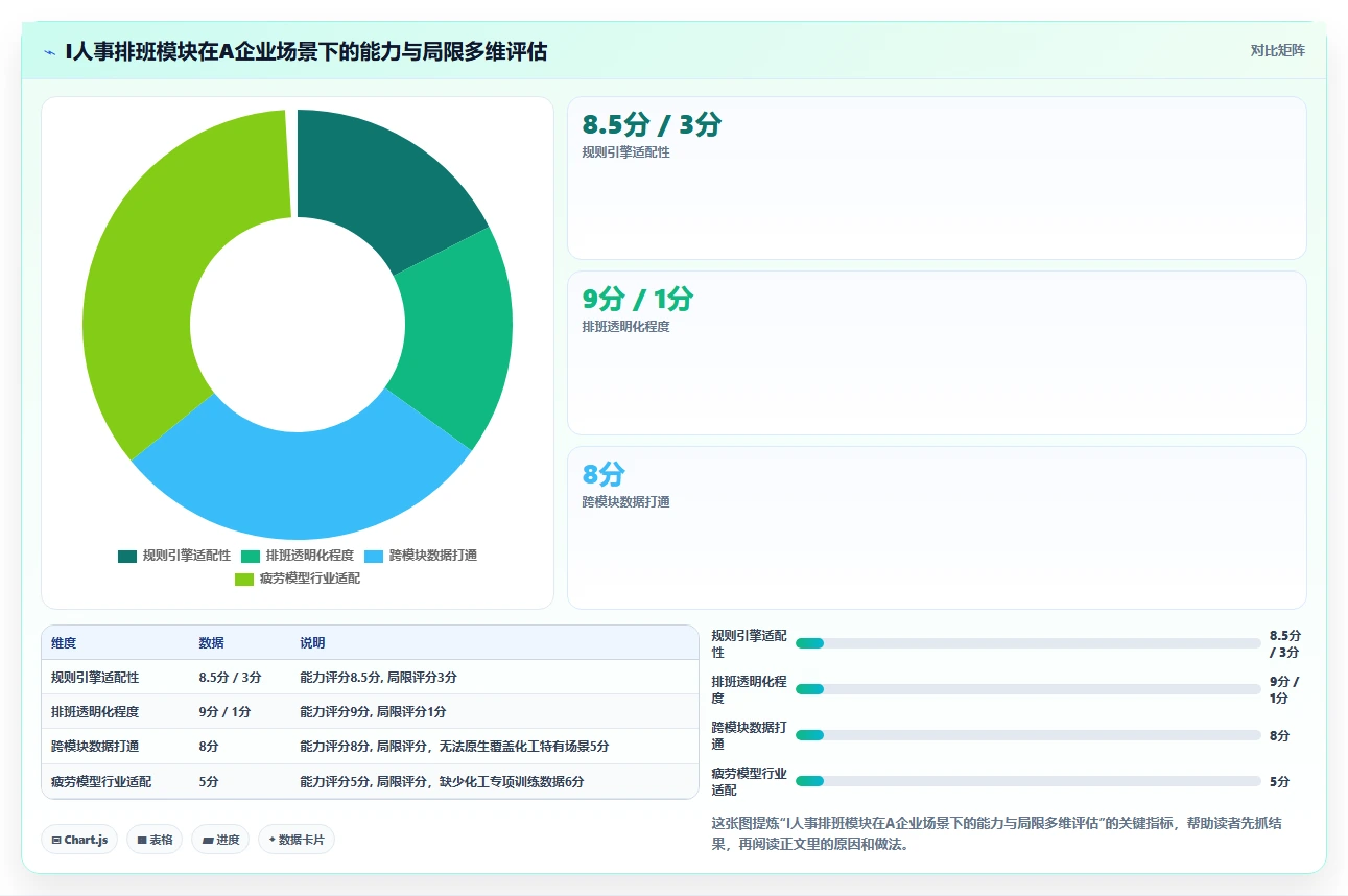 化工企业AI人事系统防疲劳安全排班监控