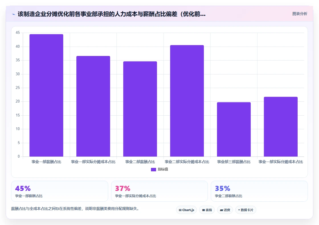 智能人事系统实现人力成本精准分摊方案