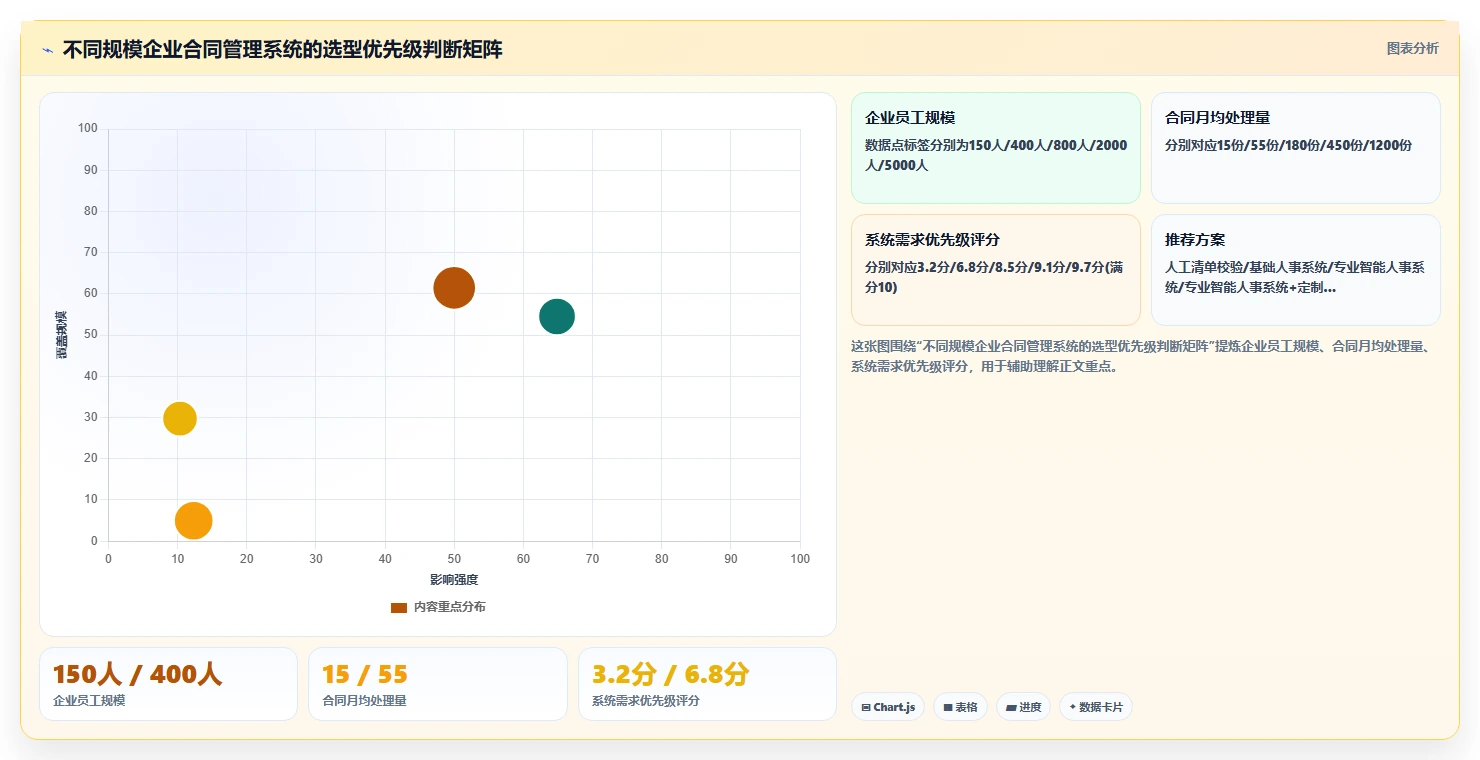智能人事系统解决合同审核耗时