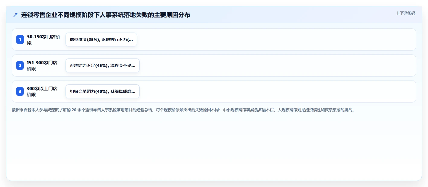 零售连锁店数字化人事系统应用场景