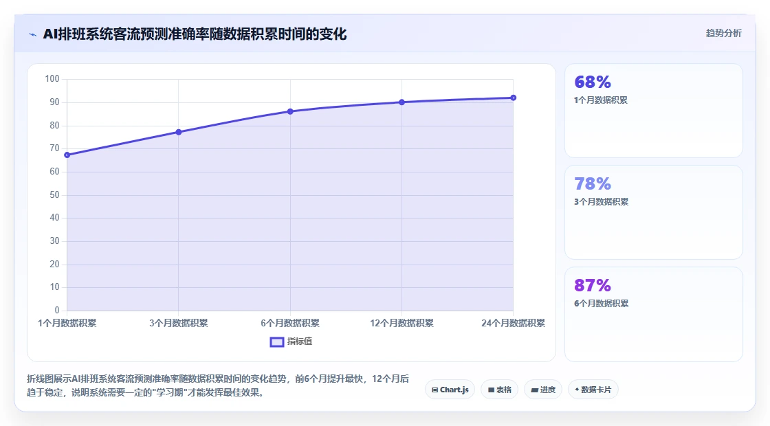 服务业AI智能排班系统如何提升人效