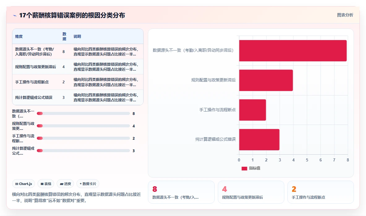 企业如何通过AI人事系统实现薪酬核算零差错