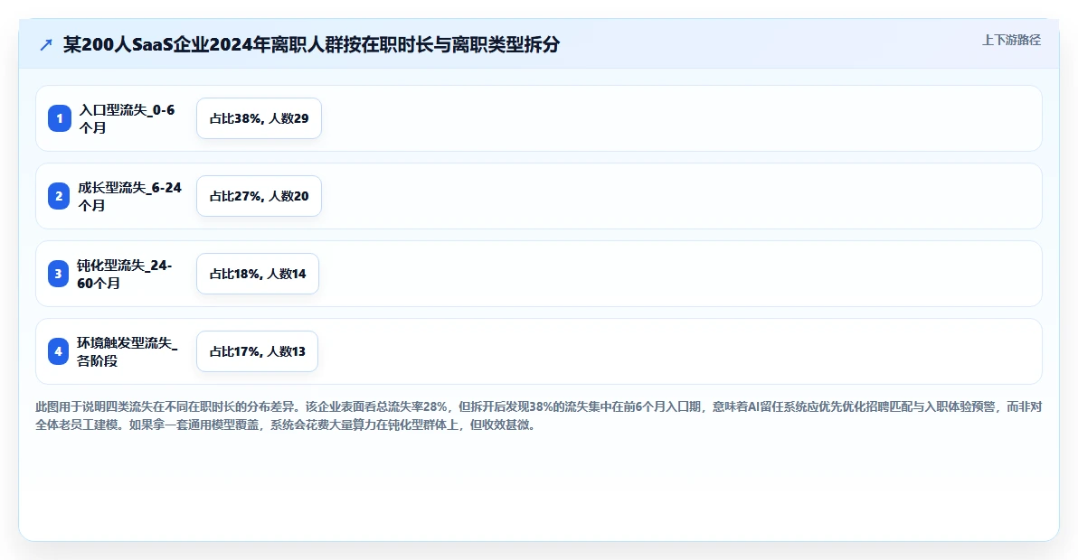 缓解员工流失率高的AI人事系统留任分析方案