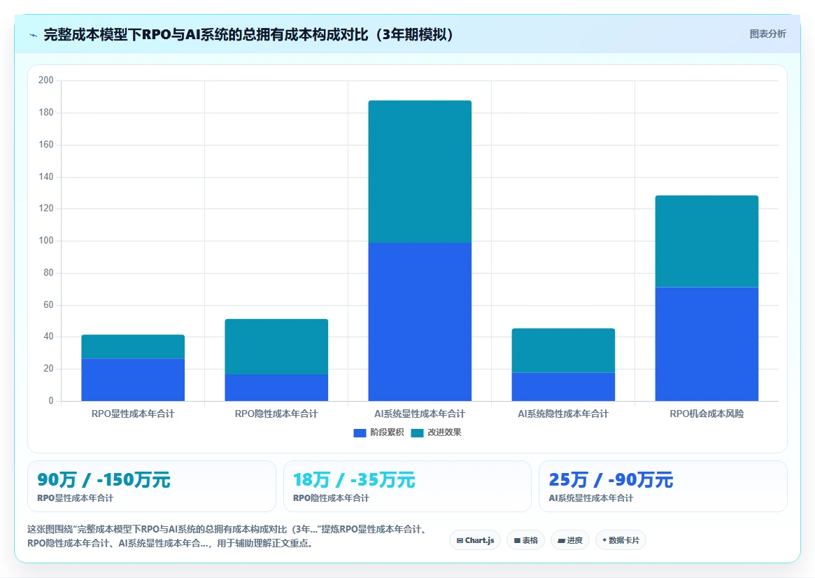 招聘流程外包(RPO)与引入AI人事系统的成本对比