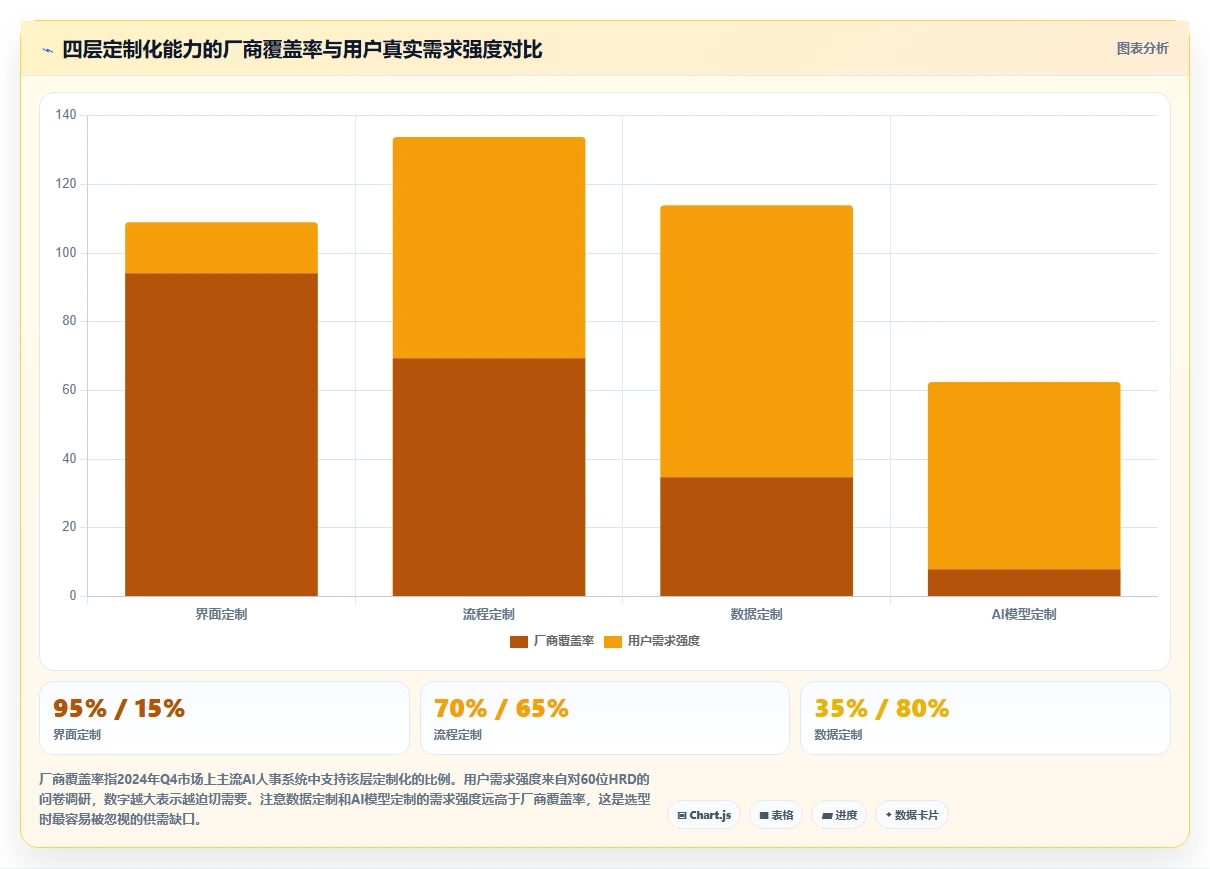 AI人事系统产品成熟度与定制化能力对比评估