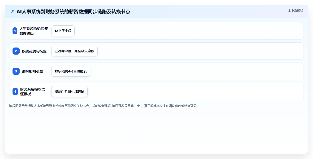 AI人事系统与财务系统的集成成本对比