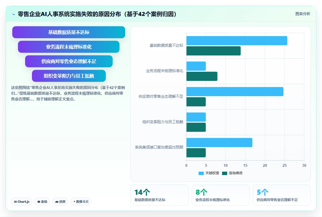 零售行业企业AI人事系统实施的难点分析
