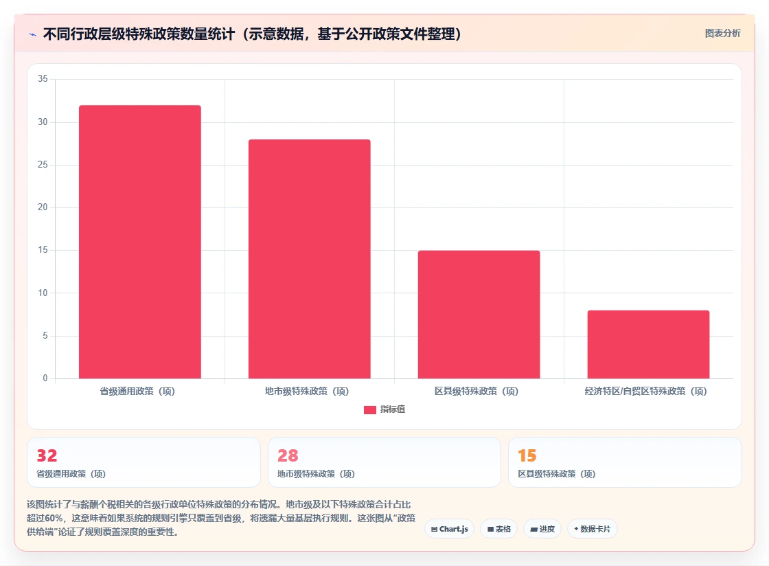解决跨地域算税复杂性的智能人事系统