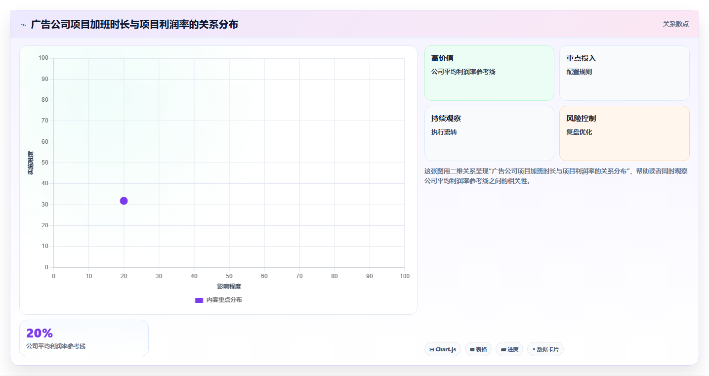 广告公司AI人事系统项目制人效分析