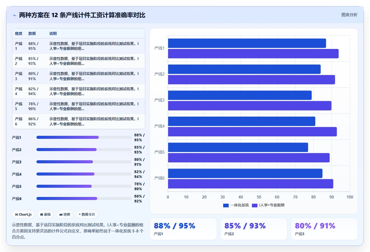 AI人事系统连接薪酬系统打造算薪全自动链路