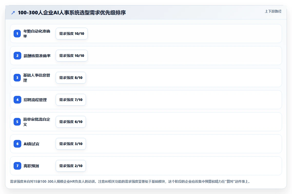 AI人事系统产品成熟度与定制化能力对比评估