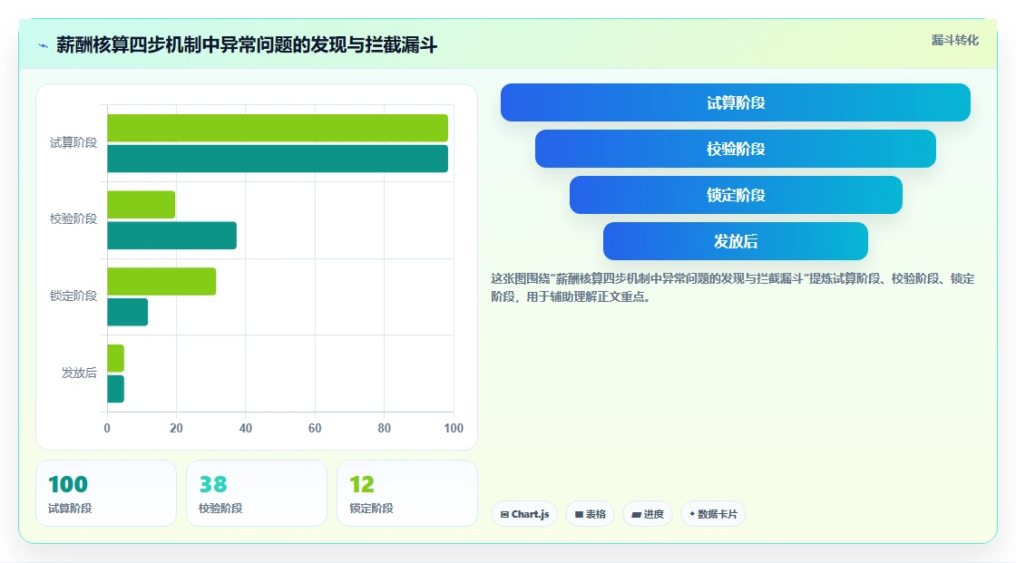 AI人事系统实现考勤薪酬自动化一体方案
