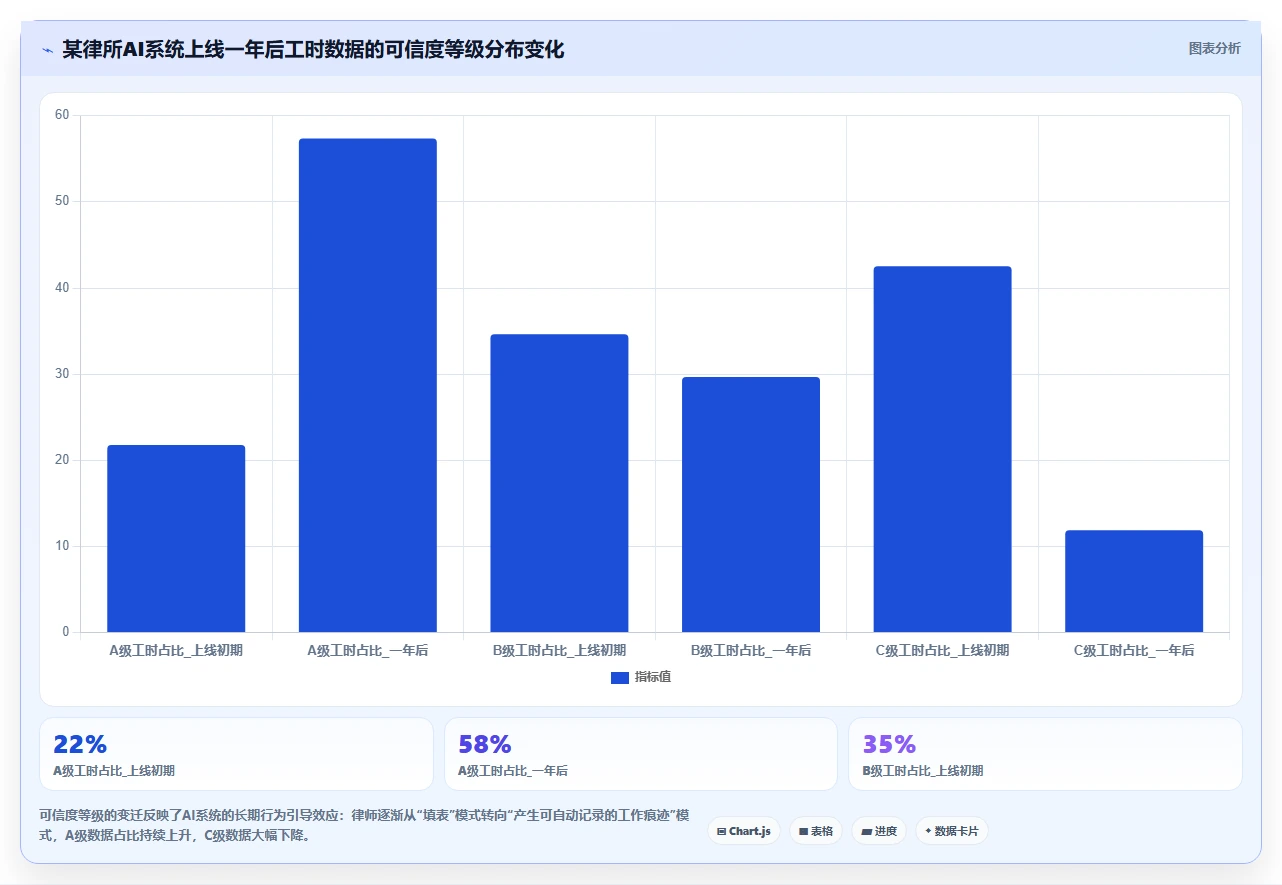 律师事务所AI人事系统计费工时与绩效关联