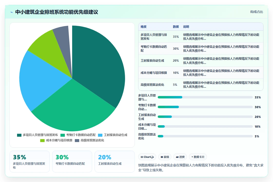 建筑工程企业智能人事系统项目制排班