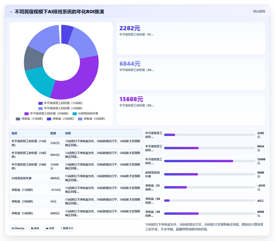 民宿行业AI人事系统管家排班与房态联动