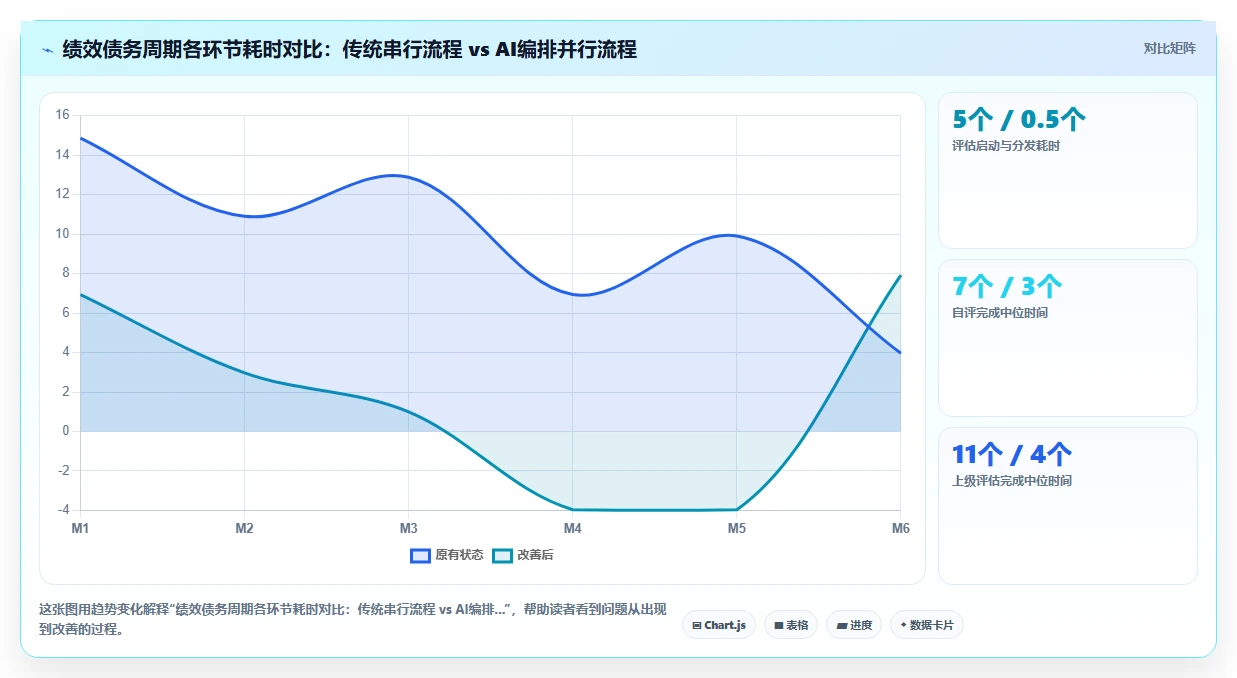 AI绩效专员AI工作流编排有哪些优势