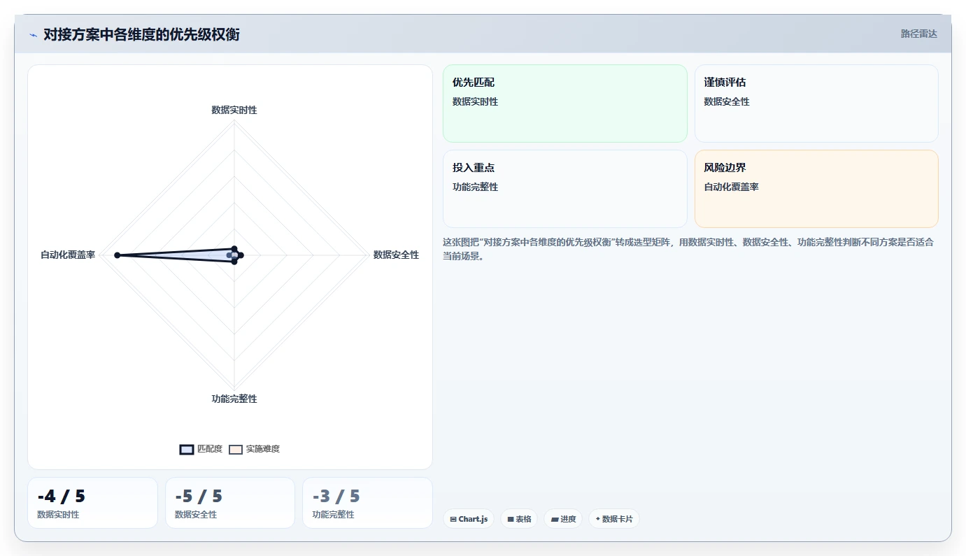 AI人资系统对接福利平台的技术方案