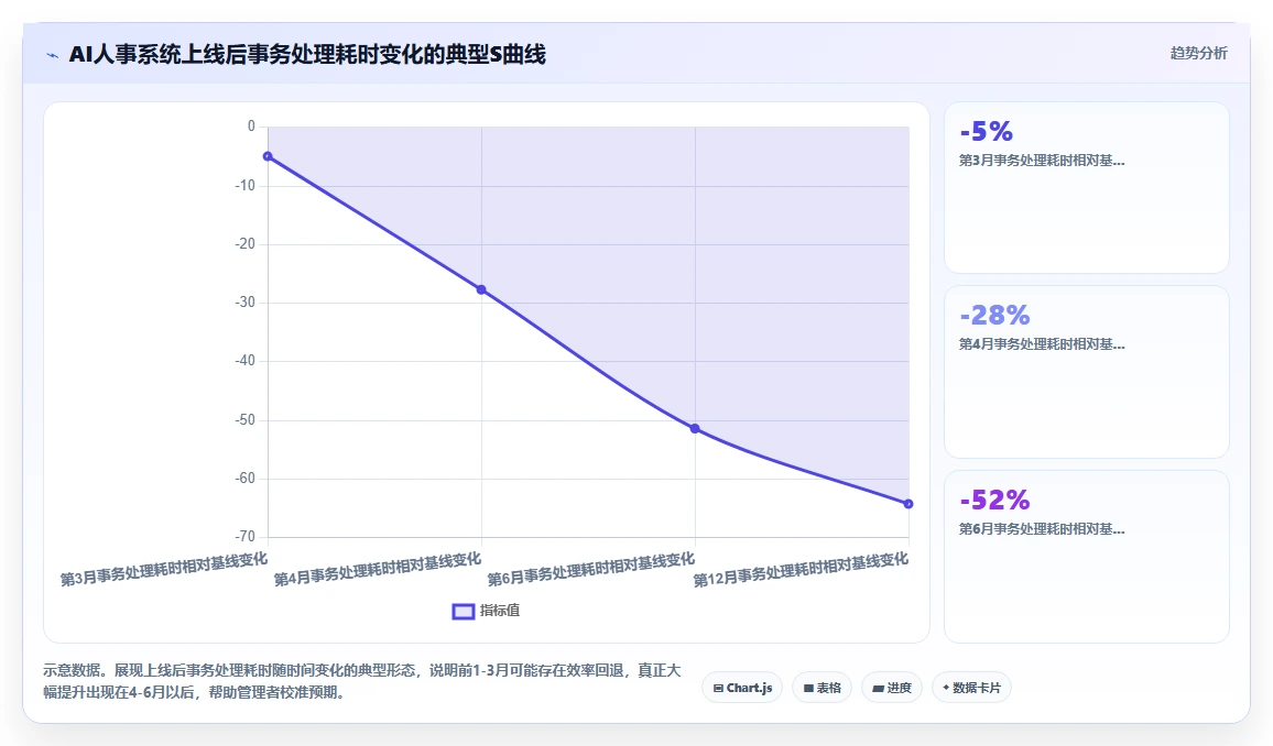 AI人事系统相比传统方式的效率提升