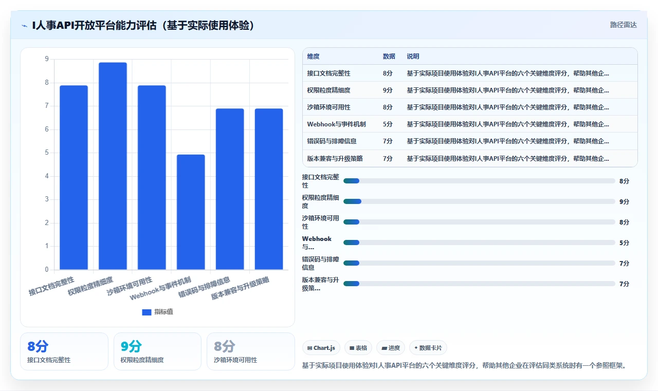 AI人事系统通过API接口平台扩展功能