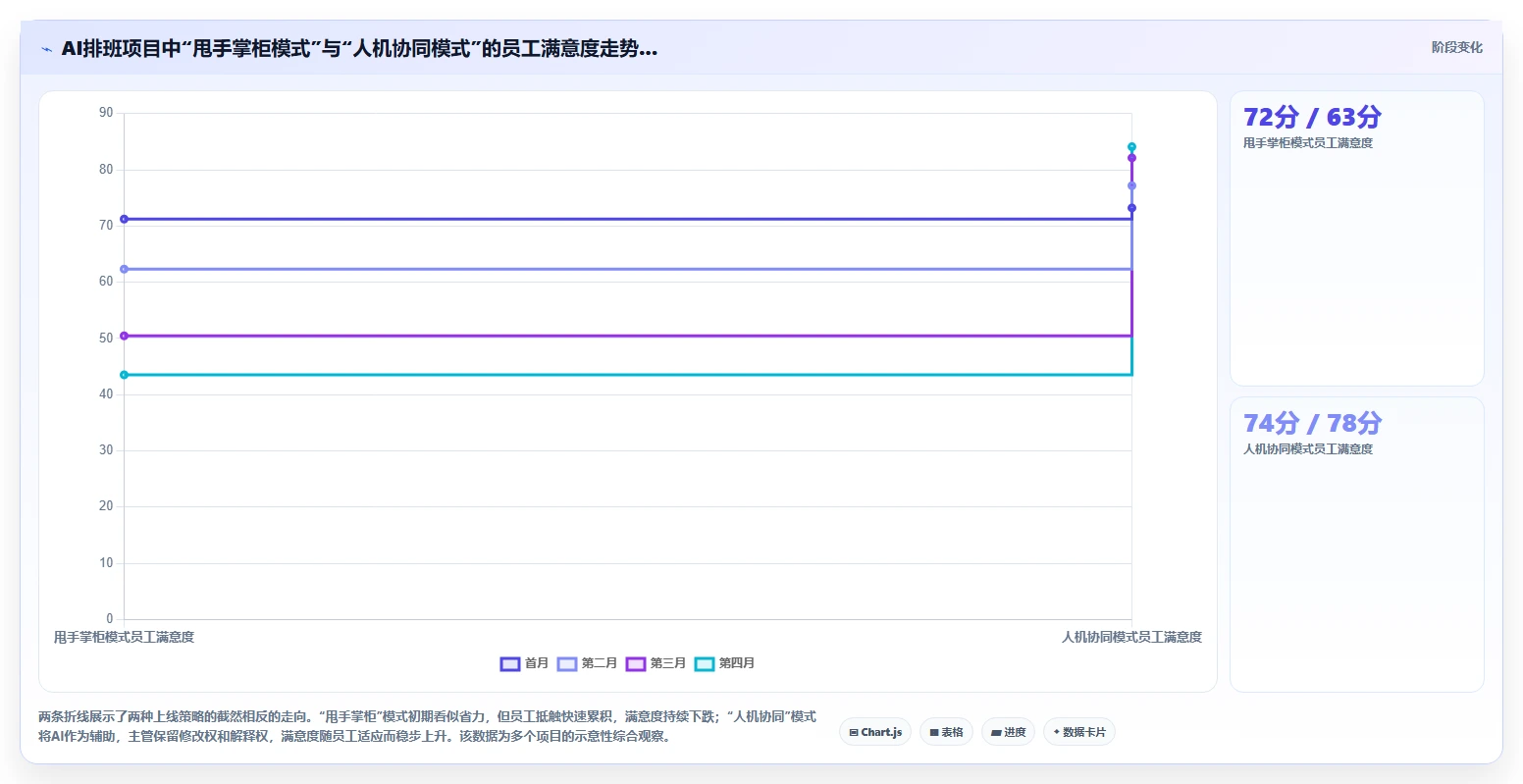 AI人事系统降低一线主管排班管理负担