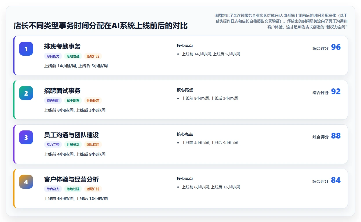 AI人事系统如何改变服务业的传统模式