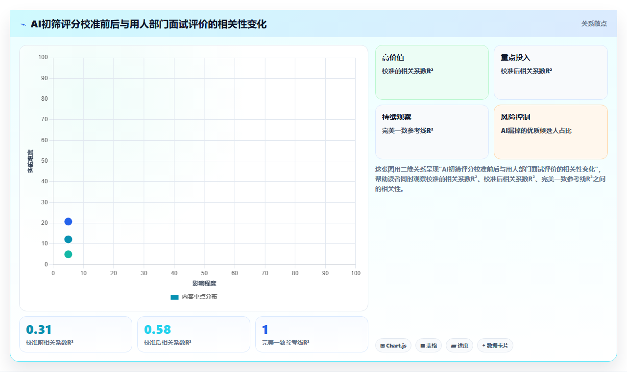 AI绩效专员的招聘流程自动化功能与人工处理对比