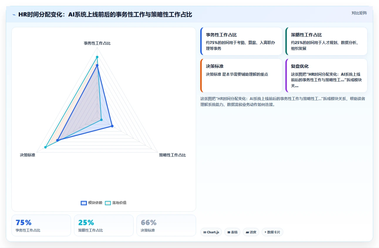 AI人事系统解决制造业人效低下问题