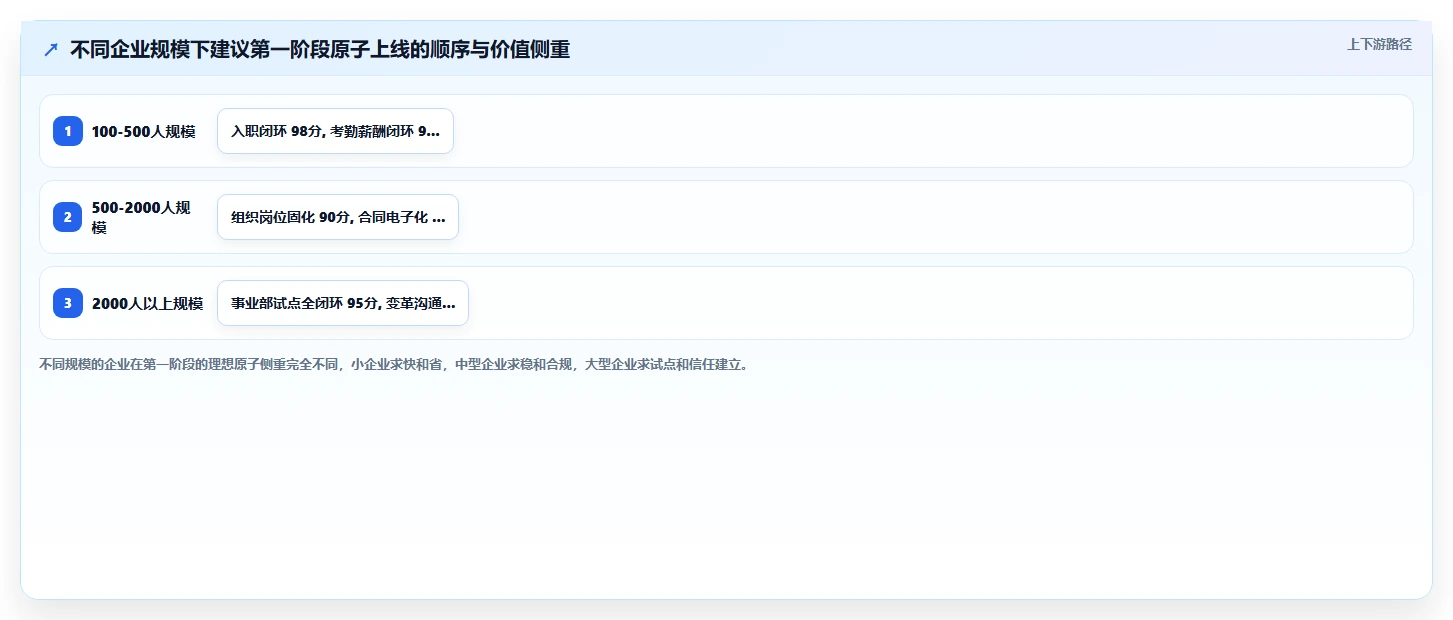 怎样规划智能人事系统的分阶段上线策略