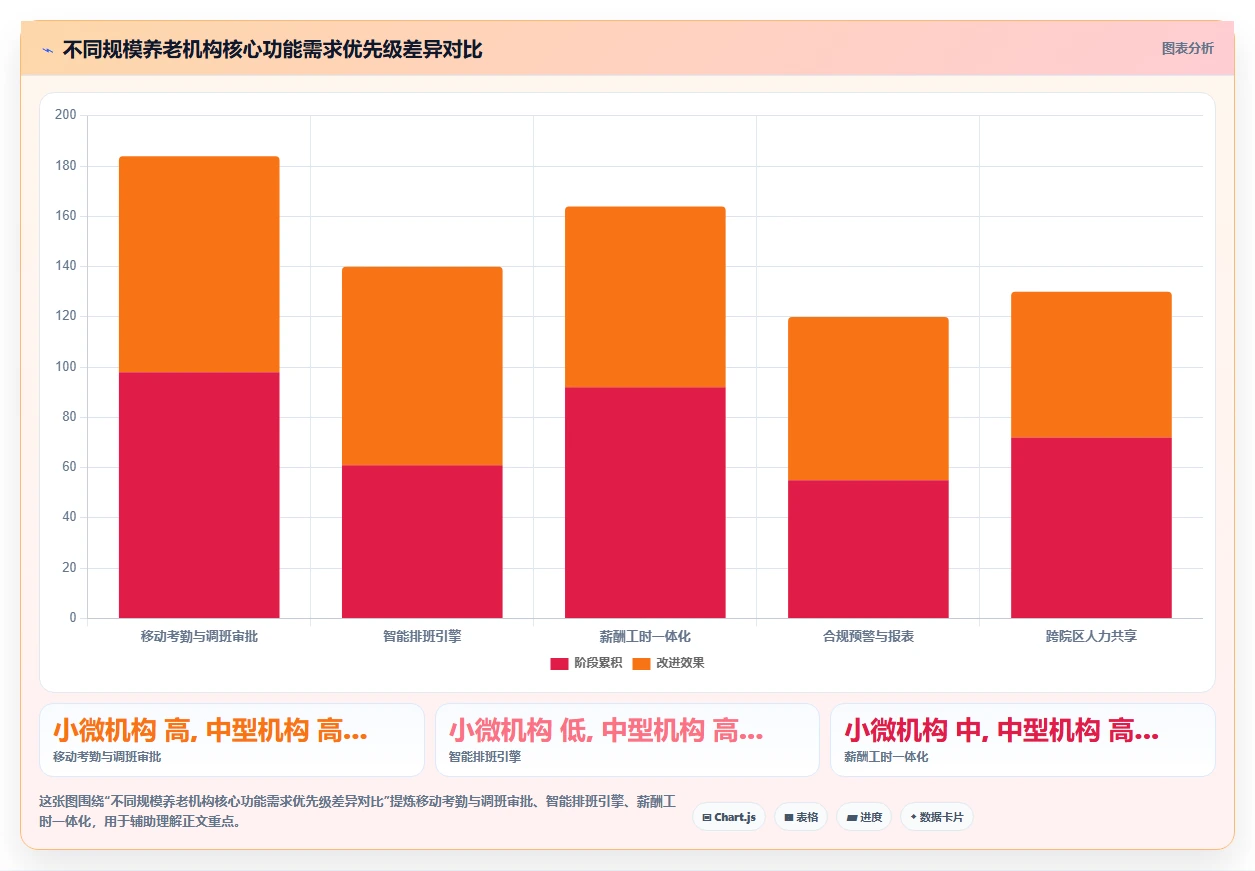 养老行业数字化人事系统护工人力调配
