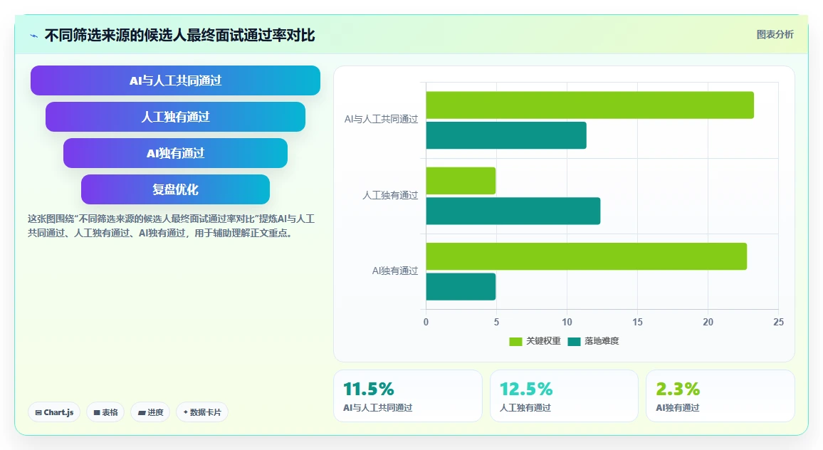 AI人事系统与传统方法的招聘流程自动化对比