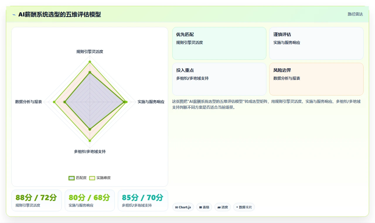 复杂算薪场景下AI人事系统与薪酬外包服务对比