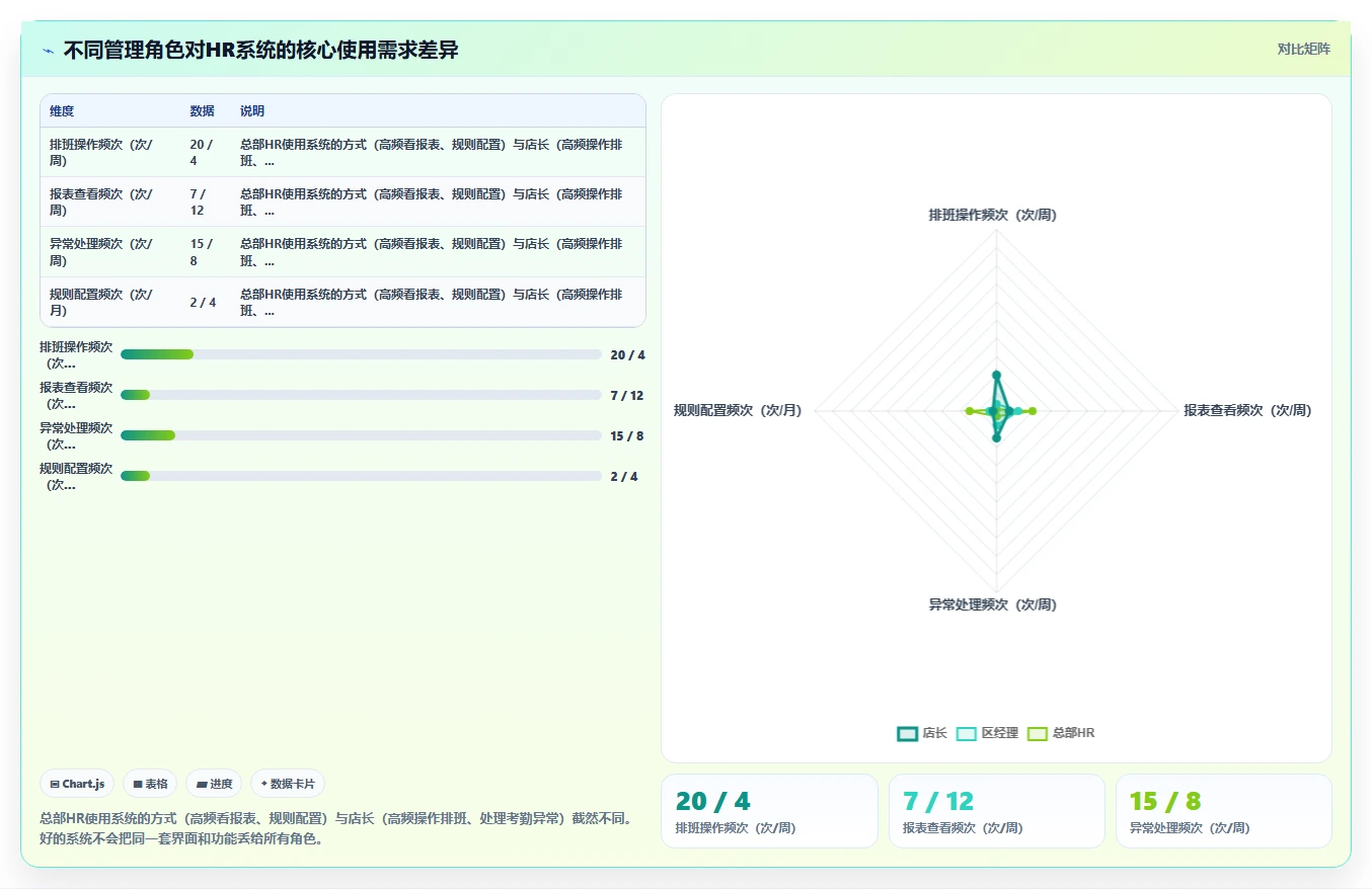 连锁餐饮HR怎么评估人事系统的适用性