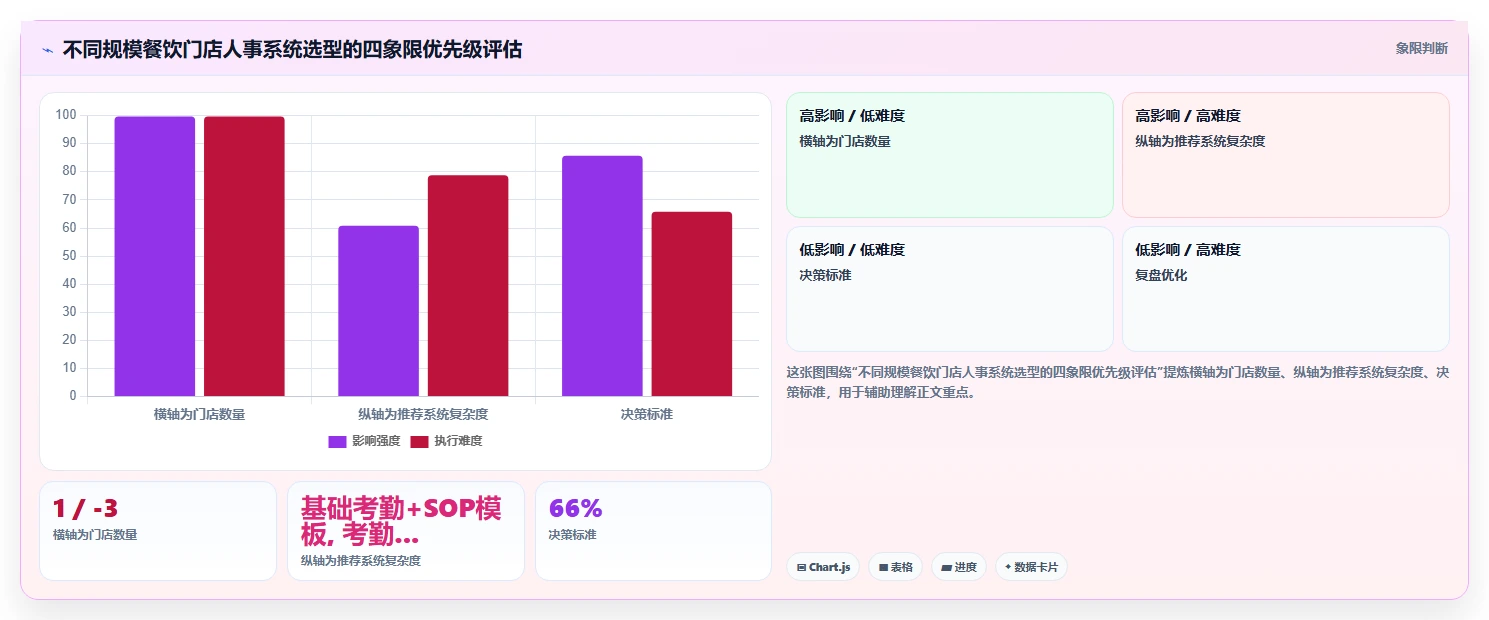 餐饮门店人事系统怎么管理员工流动率