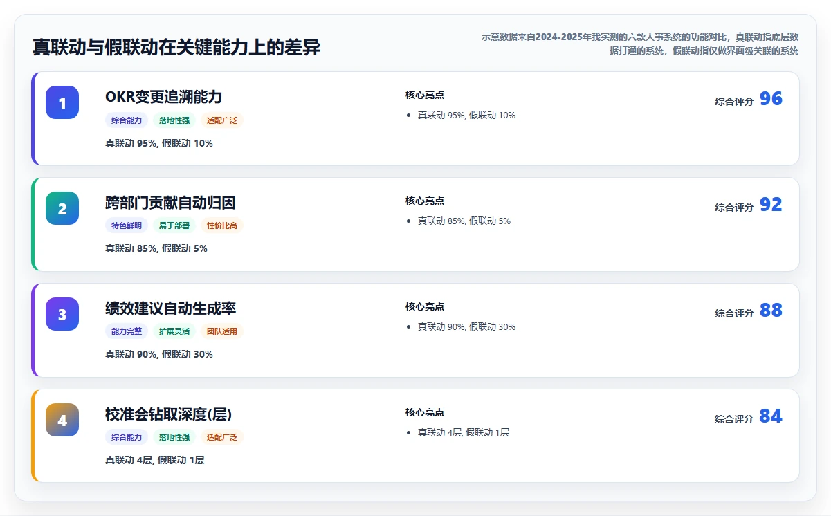 AI人事系统内嵌OKR与绩效校准联动机制