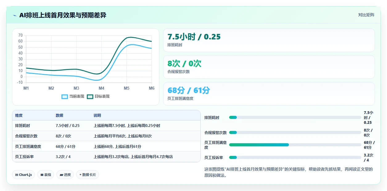 AI智能排班如何兼顾员工满意度与合规