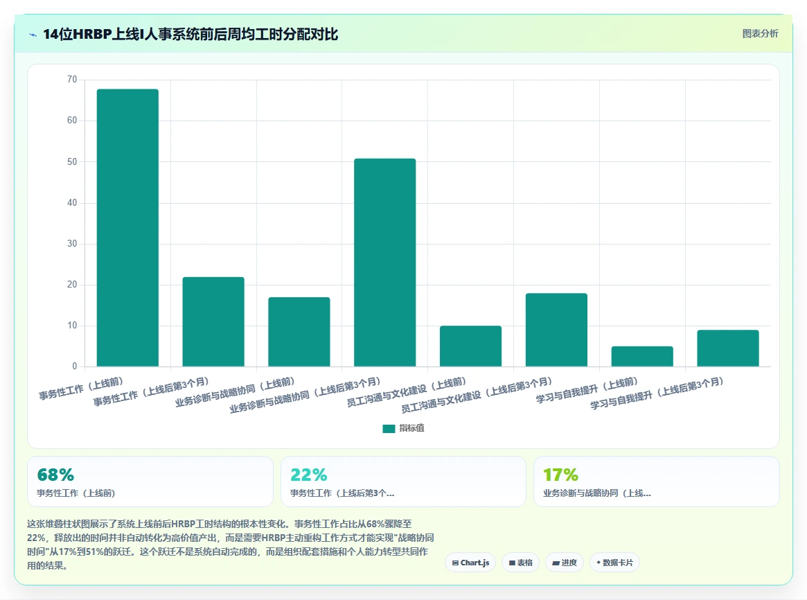AI人事系统助力HRBP能力转型实践指南