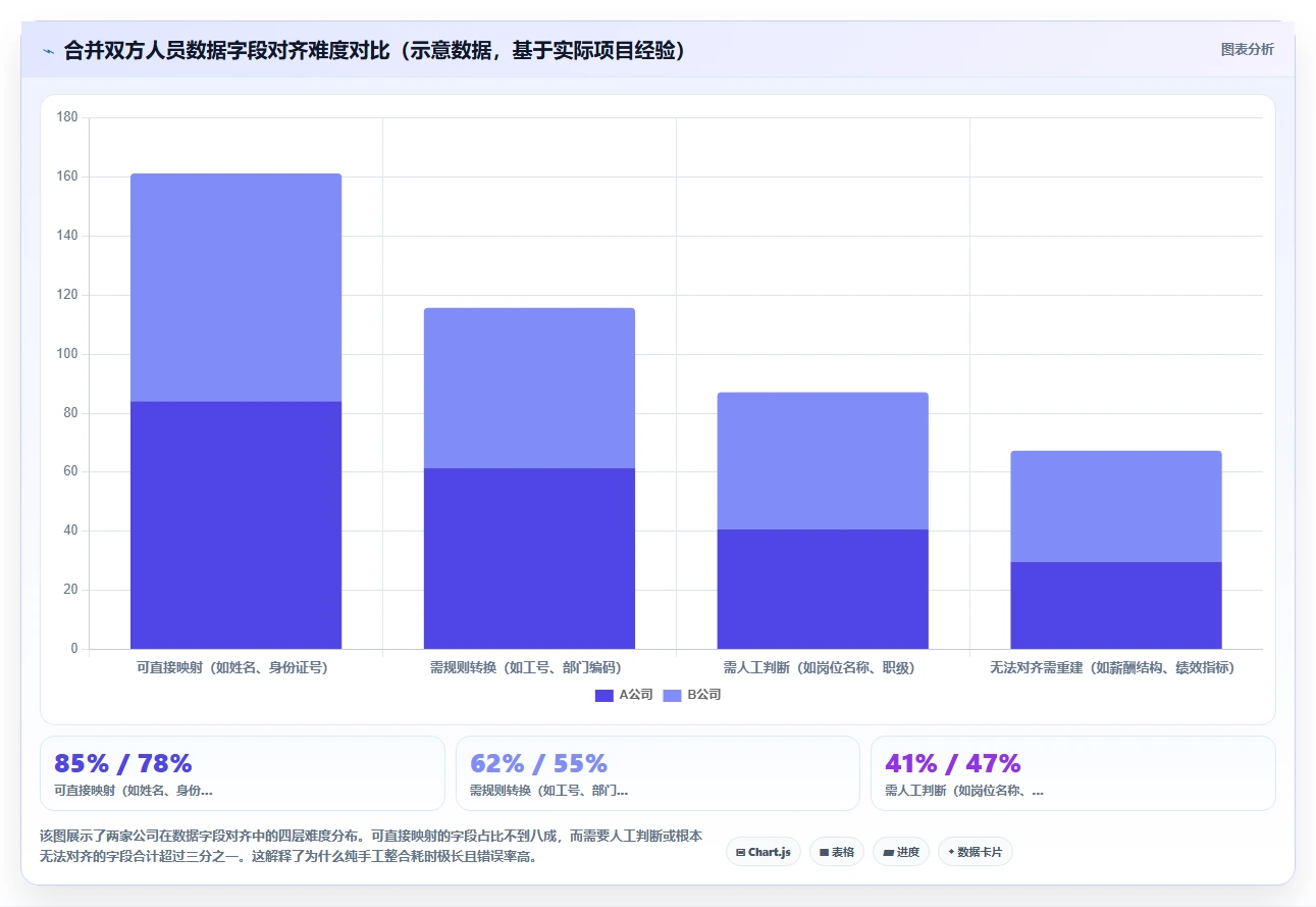 AI人事系统解决合并后人员信息整合混乱
