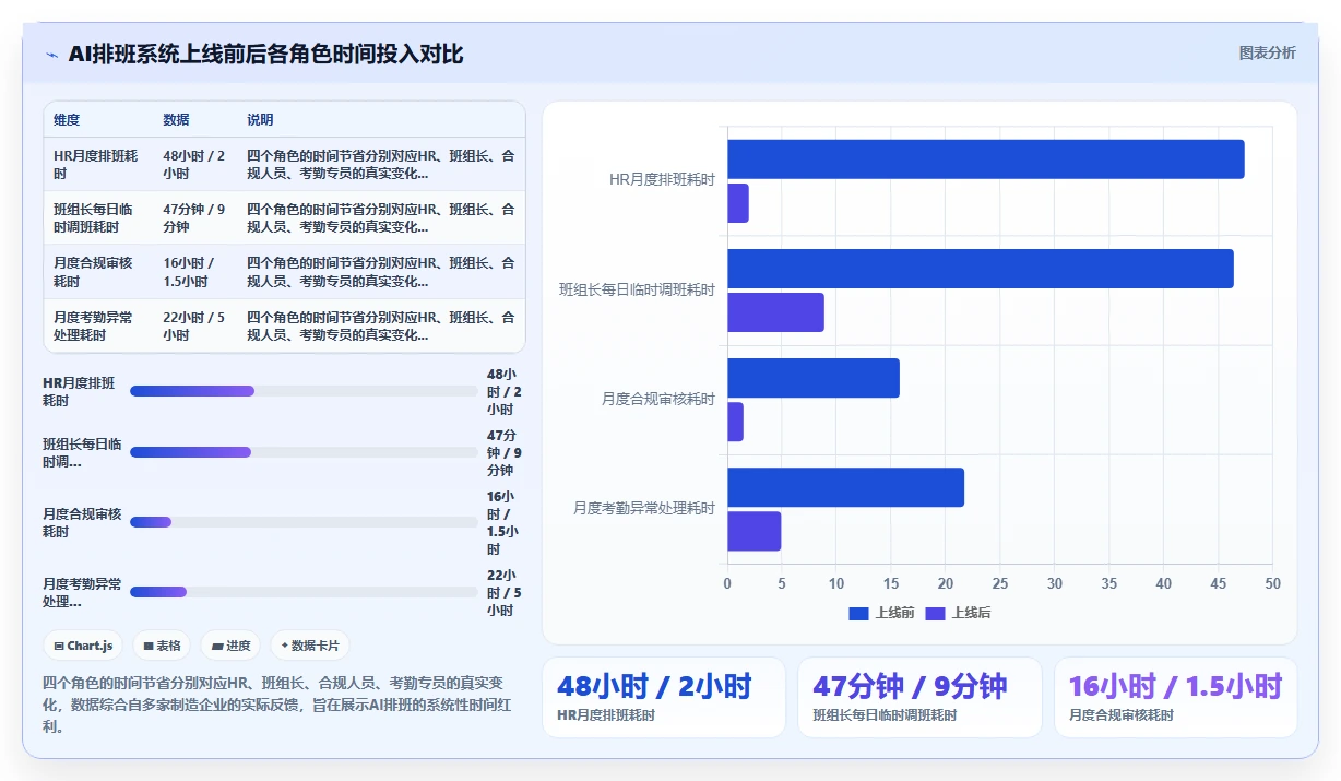 制造业企业如何应用AI人事系统考勤排班智能优化