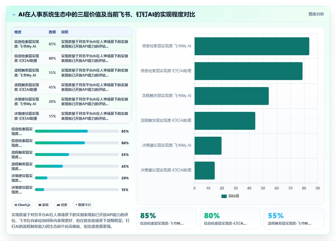 AI人事系统飞书与钉钉生态版哪家适配度更高