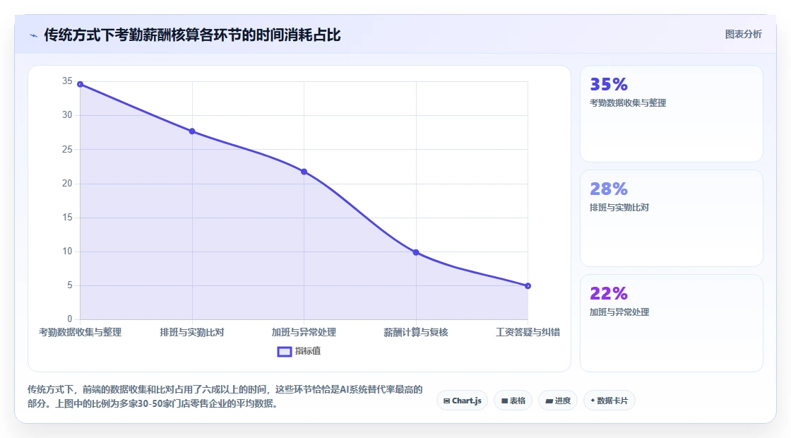 零售行业场景下AI人事系统与传统方式的ROI对比