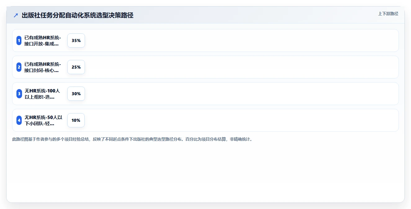 出版社智能HR系统编辑校对流程任务分配自动化